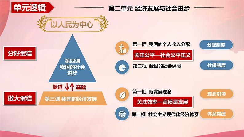 第三课 我国的经济发展 2024年高考政治一轮复习(统编版必修2)课件PPT第6页