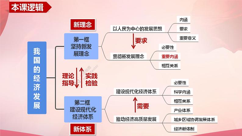 第三课 我国的经济发展 2024年高考政治一轮复习(统编版必修2)课件PPT第7页