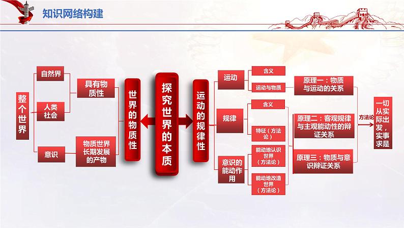 14.2探究世界的本质(课件帮)-备战2023年高考政治一轮复习考点帮(统编版)03