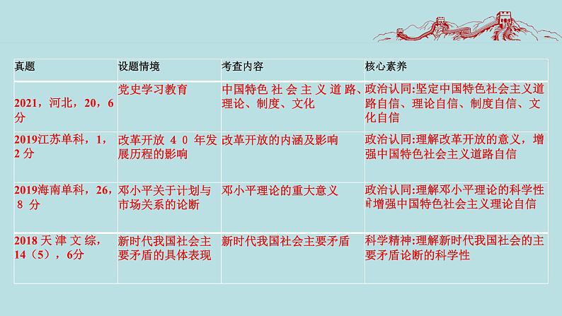 专题02 站起来、富起来、强起来(精讲课件)-【高频考点解密】2023年高考政治二轮复习课件+分层训练(新高考专用)第4页