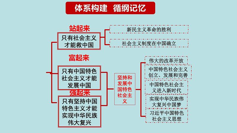专题02 站起来、富起来、强起来(精讲课件)-【高频考点解密】2023年高考政治二轮复习课件+分层训练(新高考专用)第7页