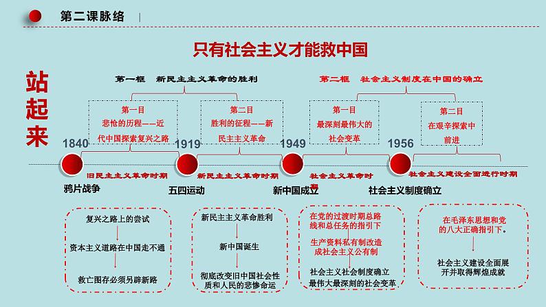 专题02 站起来、富起来、强起来(精讲课件)-【高频考点解密】2023年高考政治二轮复习课件+分层训练(新高考专用)第8页