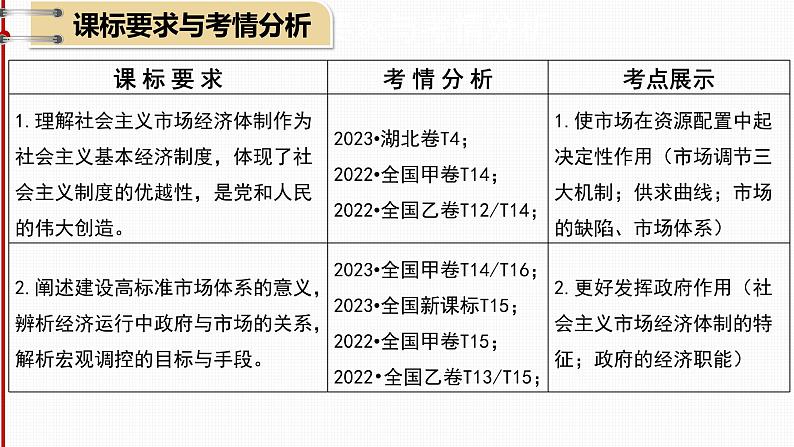 第二课 我国的社会主义市场经济体制 课件-2024届高考政治一轮复习统编版必修二经济与社会第4页