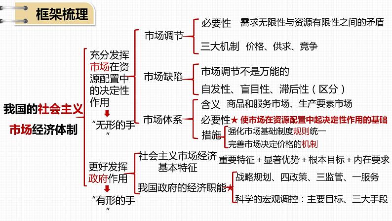 第二课 我国的社会主义市场经济体制 课件-2024届高考政治一轮复习统编版必修二经济与社会第5页