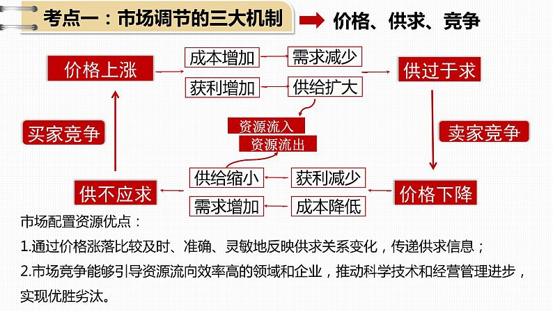 第二课 我国的社会主义市场经济体制 课件-2024届高考政治一轮复习统编版必修二经济与社会第6页