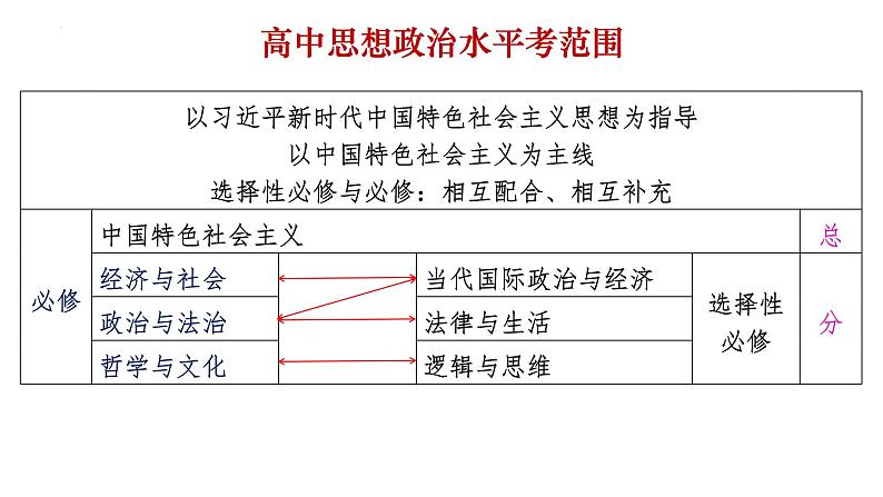 中国特色社会主义 复习课件-2023届高考政治二轮复习统编版必修一04