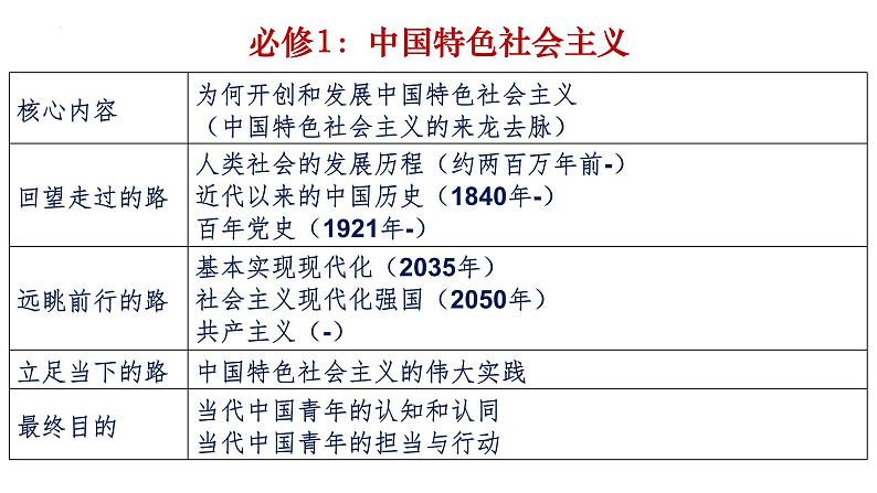 中国特色社会主义 复习课件-2023届高考政治二轮复习统编版必修一06