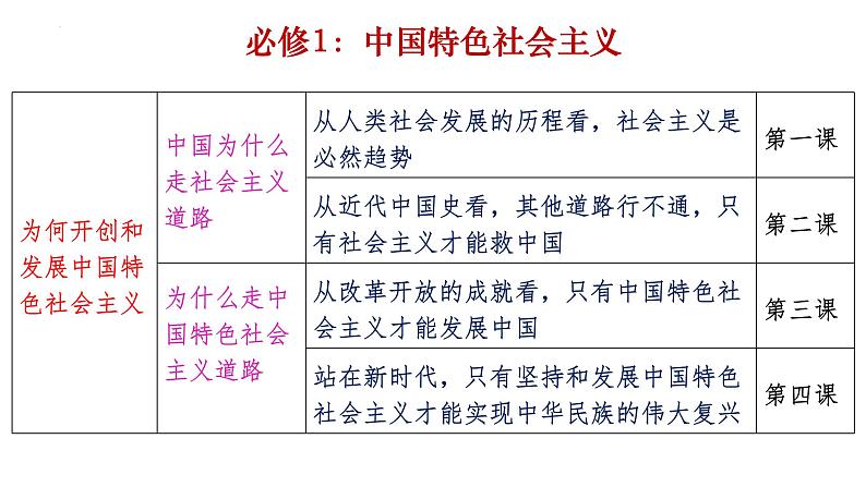 中国特色社会主义 复习课件-2023届高考政治二轮复习统编版必修一07