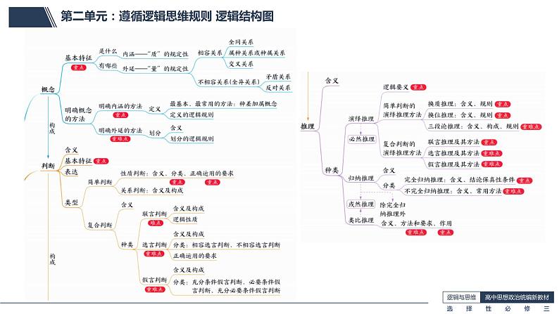 5.2 正确运用简单判断-高中政治《逻辑与思维》课件(统编版选择性必修3)第2页