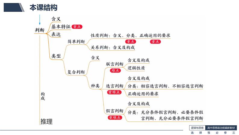 5.2 正确运用简单判断-高中政治《逻辑与思维》课件(统编版选择性必修3)第3页