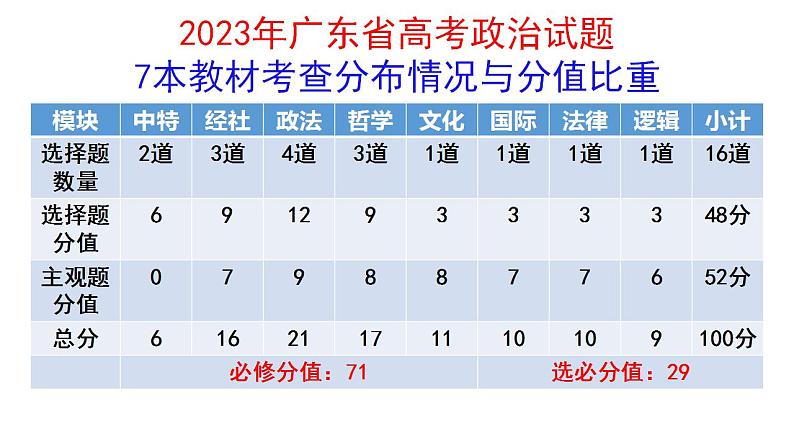 第一课 社会主义从空想到科学、从理论到实践的发展 课件-2024届高考政治一轮复习统编版必修一中国特色社会主义01