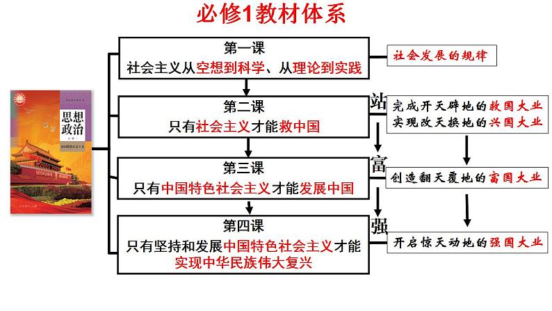 第一课 社会主义从空想到科学、从理论到实践的发展 课件-2024届高考政治一轮复习统编版必修一中国特色社会主义03