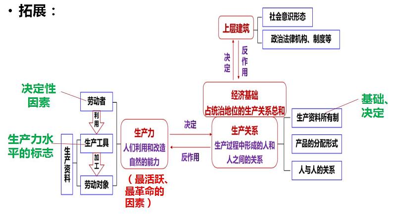 第一课 社会主义从空想到科学、从理论到实践的发展 课件-2024届高考政治一轮复习统编版必修一中国特色社会主义07