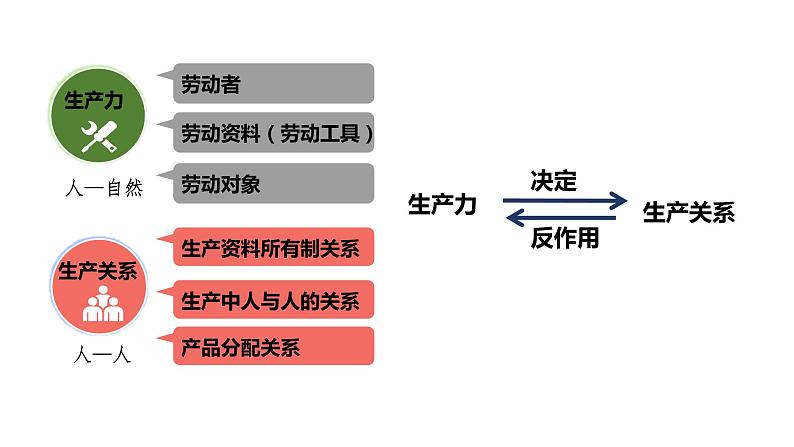 高中政治统编版必修一1.1原始社会的解体和阶级社会的演进课件04