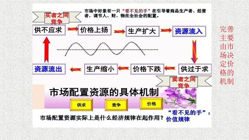 《综合探究 完善社会主义市场经济体制》课件PPT04