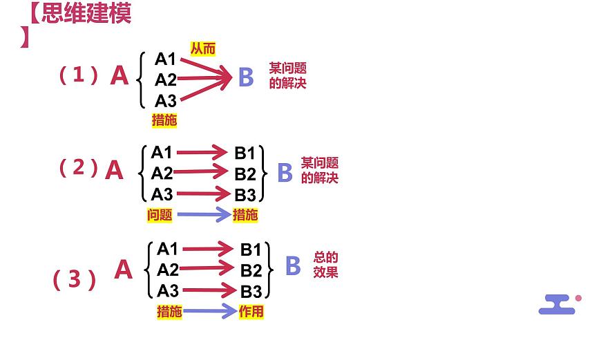 措施類主觀題解題技巧課件-2024屆高考政治一輪復(fù)習(xí)統(tǒng)編版第5頁(yè)