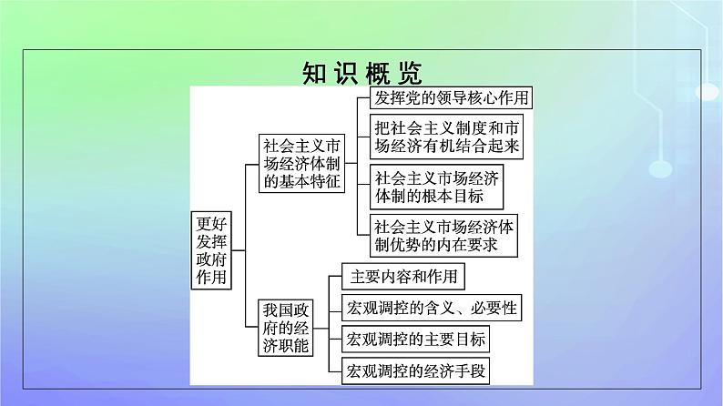 广西专版2023_2024学年新教材高中政治第一单元生产资料所有制与经济体制第二课我国的社会主义市抄济体制第2框更好发挥政府作用课件部编版必修205