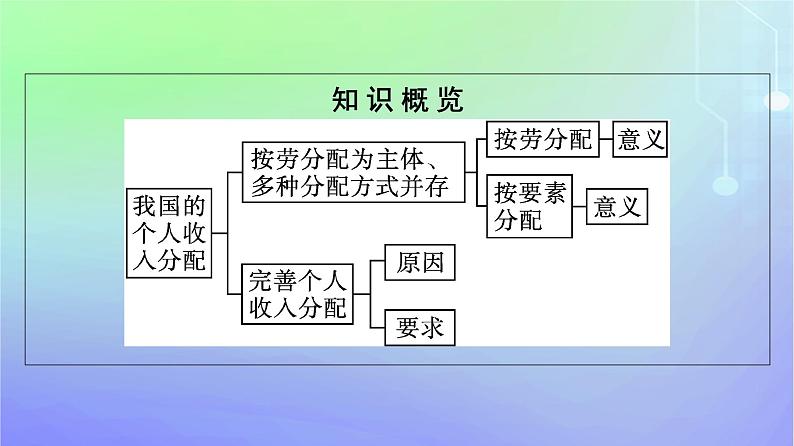 广西专版2023_2024学年新教材高中政治第二单元经济发展与社会进步第四课我国的个人收入分配与社会保障第1框我国的个人收入分配课件部编版必修205