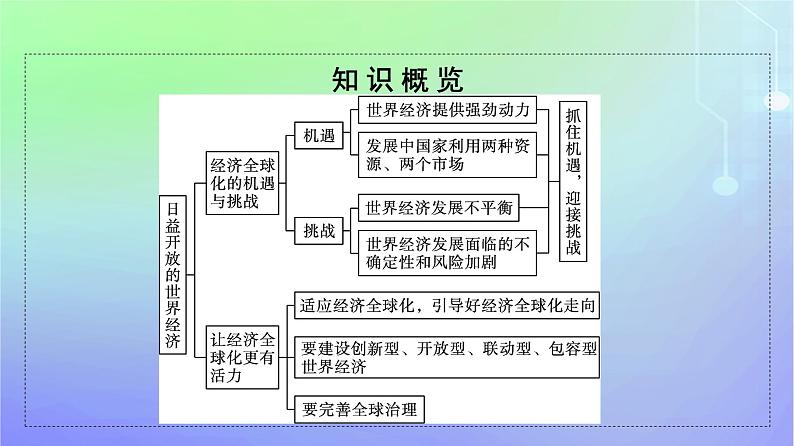 广西专版2023_2024学年新教材高中政治第3单元经济全球化第二框日益开放的世界经济课件部编版选择性必修1第5页