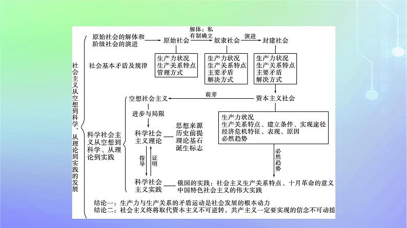 广西专版2023_2024学年新教材高中政治第1阶段核心素养整合课件部编版必修104