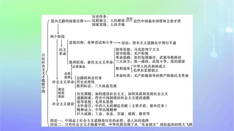 广西专版2023_2024学年新教材高中政治第1阶段核心素养整合课件部编版必修105