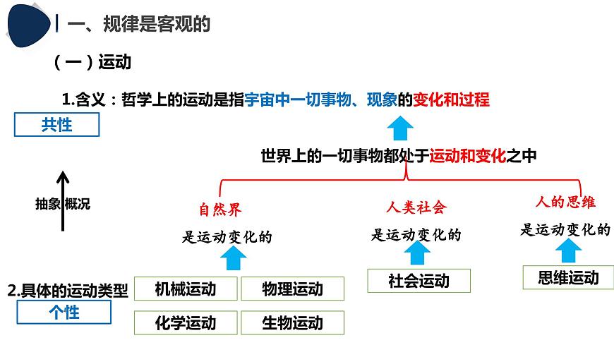 2.2+運(yùn)動(dòng)的規(guī)律性 課件-高中政治統(tǒng)編版必修4第5頁(yè)
