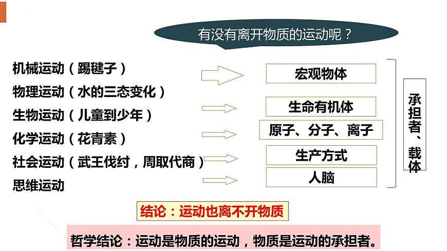 2.2+運(yùn)動(dòng)的規(guī)律性 課件-高中政治統(tǒng)編版必修4第7頁(yè)