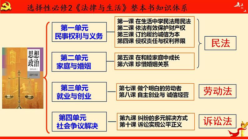 第三课 订约履约 诚信为本(优质课件)-备战2023届高考政治一轮复习(统编版选择性必修2)01