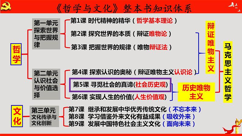 第五课 寻觅社会的真谛 课件-2024届高考政治一轮复习统编版必修四哲学与文化第2页