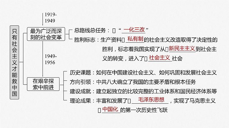 2024届高考政治一轮复习(部编版江苏专用)必修1中国特色社会主义第二课只有社会主义才能救中国课件第4页