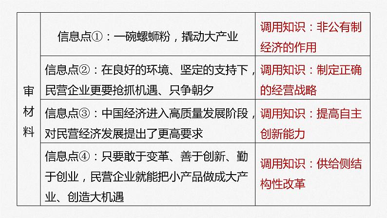 2024届高考政治一轮复习(部编版江苏专用)必修2经济与社会第五课大题攻略主观题对“民营企业”的考查课件第7页