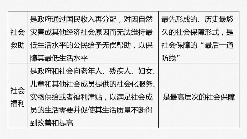 2024届高考政治一轮复习(部编版江苏专用)必修2经济与社会第八课课时2我国的社会保障课件第8页