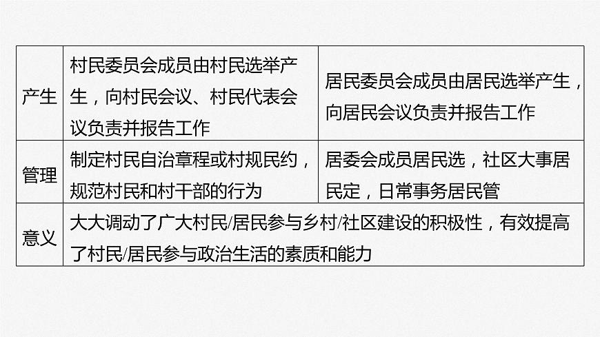 2024屆高考政治一輪復(fù)習(xí)（部編版江蘇專用）必修3政治與法治第十四課課時(shí)3基層群眾自治制度課件第7頁