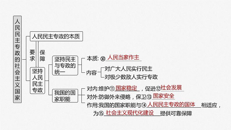 2024届高考政治一轮复习(部编版江苏专用)必修3政治与法治第十二课人民民主专政的社会主义国家课件第4页