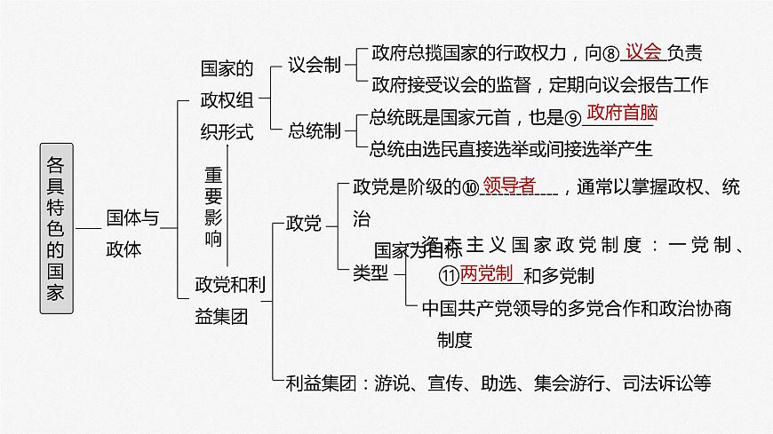 2024屆高考政治一輪復(fù)習(xí)（部編版江蘇專用）選擇性必修1當(dāng)代國際政治與經(jīng)濟第二十七課課時1國體與政體課件第4頁