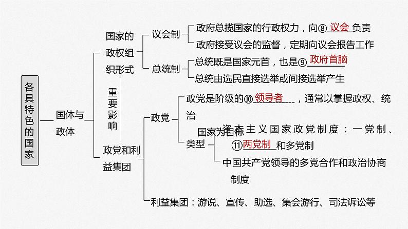 2024届高考政治一轮复习(部编版江苏专用)选择性必修1当代国际政治与经济第二十七课课时1国体与政体课件第4页