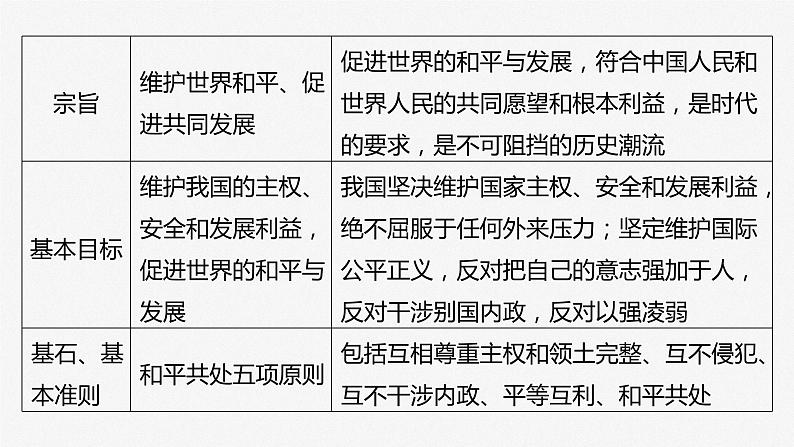 2024届高考政治一轮复习(部编版江苏专用)选择性必修1当代国际政治与经济第二十八课课时2中国的外交课件06
