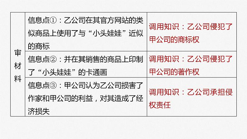 2024届高考政治一轮复习(部编版江苏专用)选择性必修2法律与生活第三十一课课时2大题攻略主观题对“知识产权的保护”的考查课件05