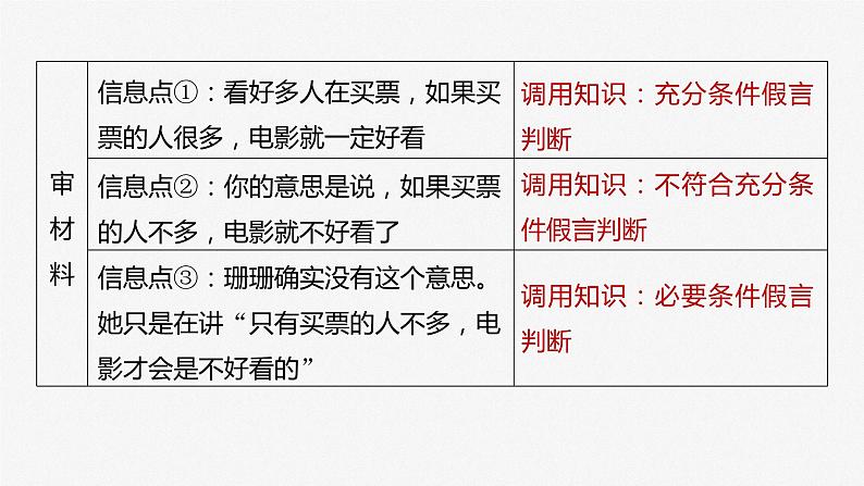 2024届高考政治一轮复习(部编版江苏专用)选择性必修3逻辑与思维第三十六课课时2大题攻略主观题对“正确运用复合判断”的考查课件第6页
