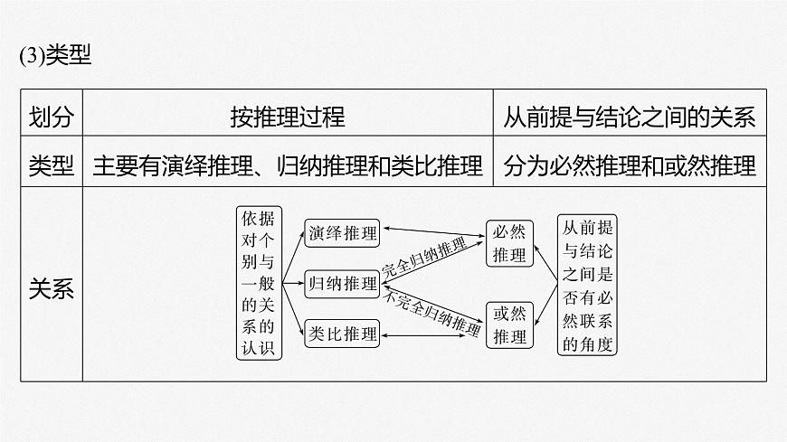 2024屆高考政治一輪復(fù)習(xí)(部編版江蘇專用)選擇性必修3邏輯與思維第三十六課課時(shí)3簡(jiǎn)單判斷的演繹推理課件第6頁
