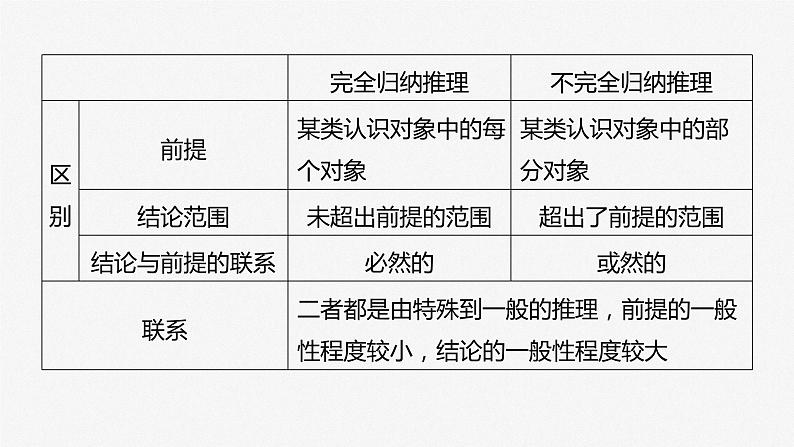 2024届高考政治一轮复习(部编版江苏专用)选择性必修3逻辑与思维第三十六课课时5学会归纳与类比推理课件第6页