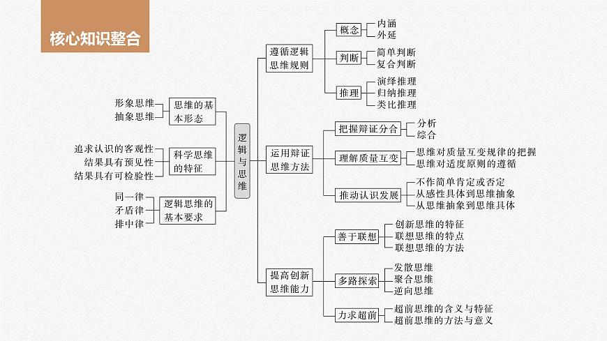 2024屆高考政治一輪復習（部編版江蘇專用）選擇性必修3邏輯與思維階段提升復習八邏輯與思維課件第2頁