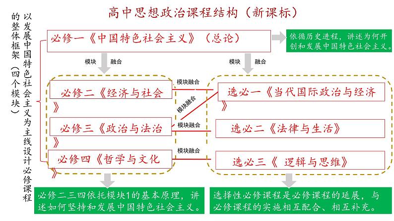 1.1原始社会的解体和阶级社会的演进 课件-2024届高考政治一轮复习统编版必修一中国特色社会主义第2页