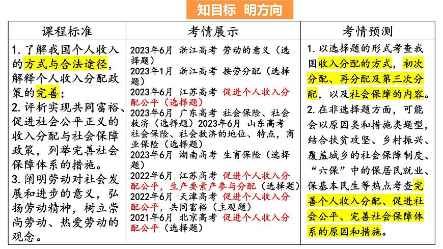第四課 我國(guó)的個(gè)人收入分配與社會(huì)保障 課件-2024屆高考政治一輪復(fù)習(xí)統(tǒng)編版必修二經(jīng)濟(jì)與社會(huì)第3頁(yè)