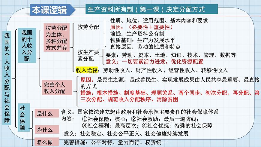 第四課 我國(guó)的個(gè)人收入分配與社會(huì)保障 課件-2024屆高考政治一輪復(fù)習(xí)統(tǒng)編版必修二經(jīng)濟(jì)與社會(huì)第4頁(yè)