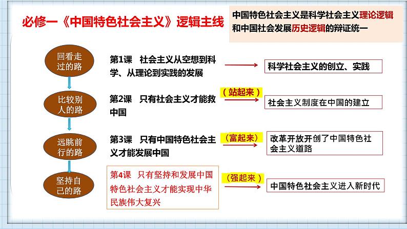 第四课 只有坚持和发展中国特色社会主义才能实现中华民族伟大复兴 课件-2024届高考政治一轮复习统编版必修一中国特色社会主义第1页