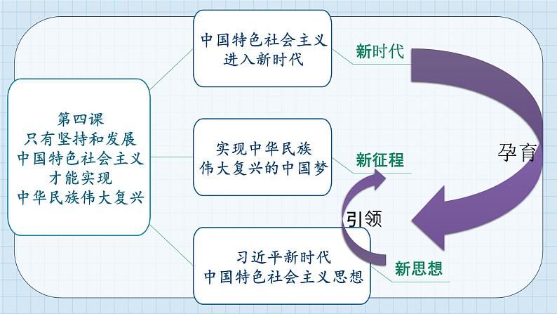 第四课 只有坚持和发展中国特色社会主义才能实现中华民族伟大复兴 课件-2024届高考政治一轮复习统编版必修一中国特色社会主义第4页