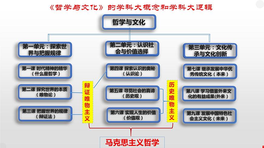 第一單元 探索世界與把握規(guī)律 課件-2024屆高考政治一輪復(fù)習(xí)統(tǒng)編版必修四哲學(xué)與文化第4頁