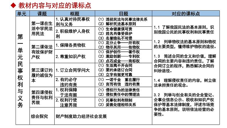 法律与生活高考复习备考 课件-2024届高考政治一轮复习统编版选择性必修二法律与生活05