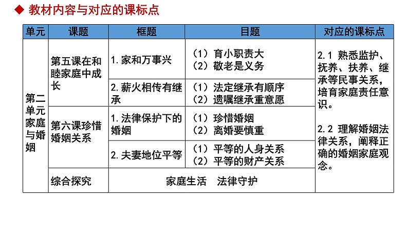 法律与生活高考复习备考 课件-2024届高考政治一轮复习统编版选择性必修二法律与生活06